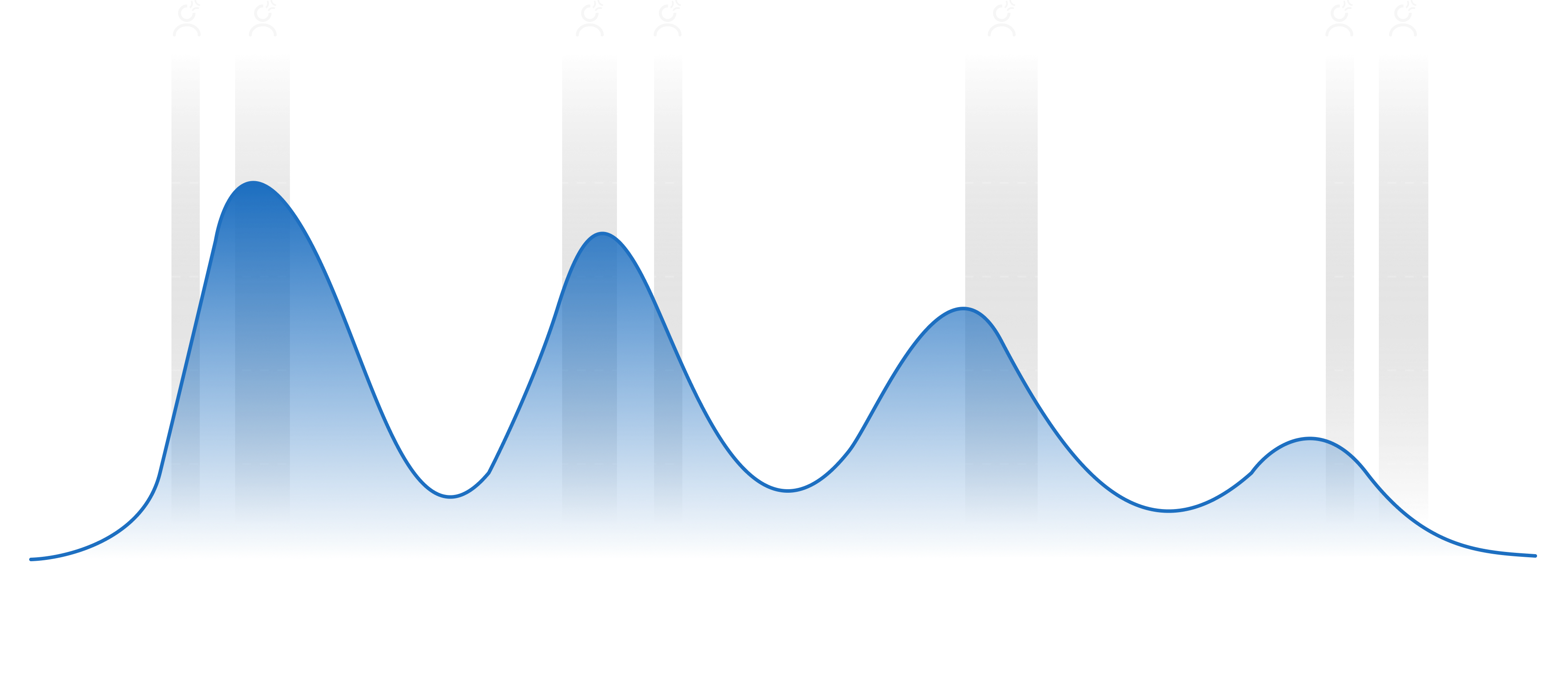 Autonomic surges chart